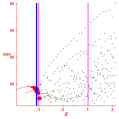 Peres lattice <N>